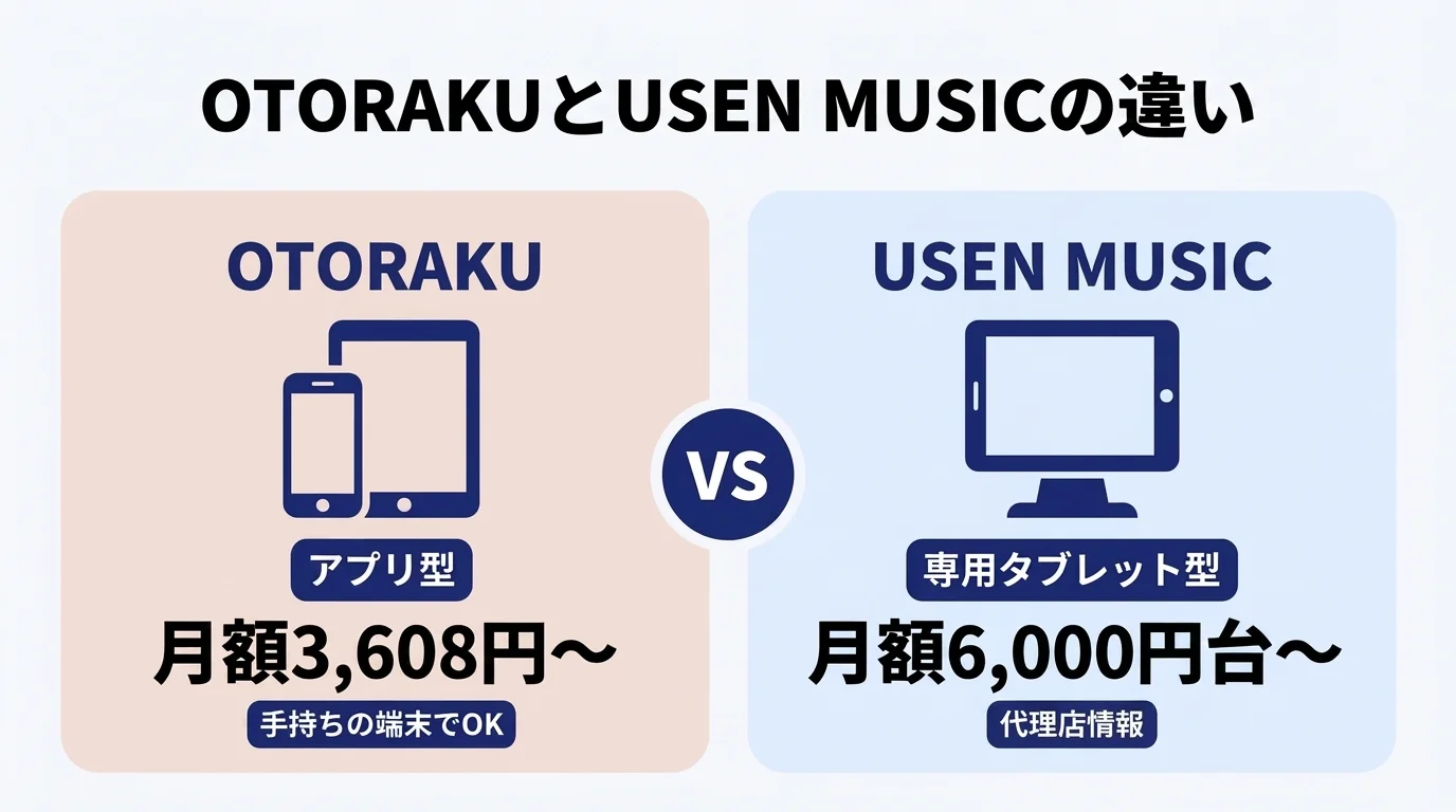 OTORAKUとUSEN MUSICの違い｜アプリ型3,608円〜vs専用タブレット型6,000円台〜