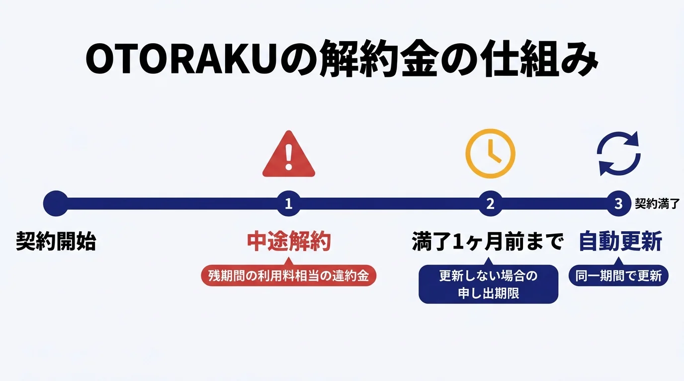 OTORAKUの解約金の仕組み｜中途解約は残期間の利用料相当・更新拒絶は終了1ヶ月前まで