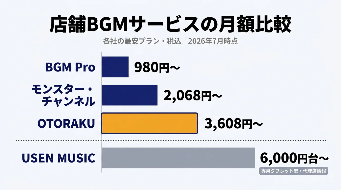 店舗BGMサービス4社比較｜OTORAKU・USEN MUSIC・モンスターチャンネル・BGM Pro