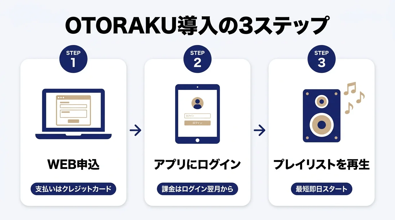 OTORAKUの使い方・導入の流れ3ステップ｜WEB申込・アプリにログイン・プレイリスト再生