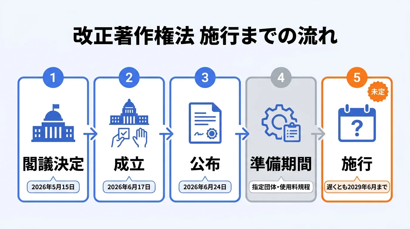 改正著作権法の成立から施行までのタイムライン（施行日は未定・遅くとも2029年6月まで）