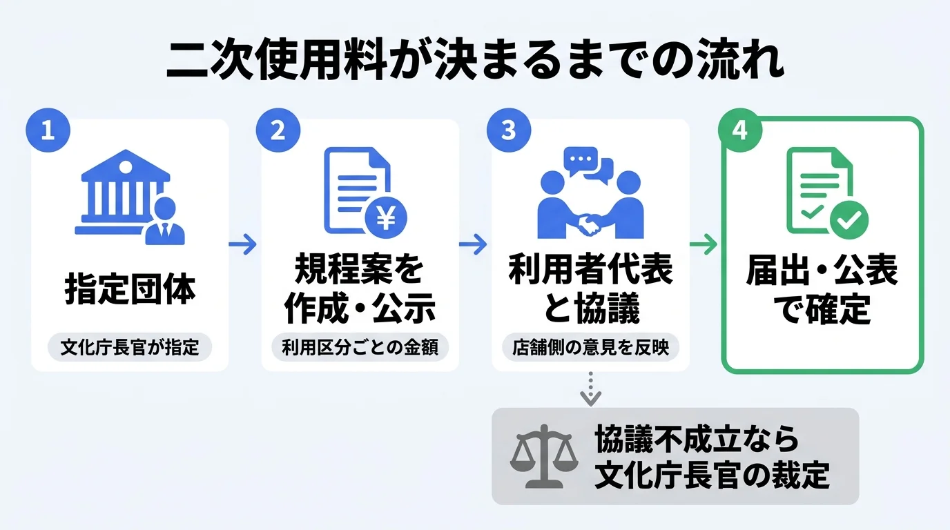 店舗BGMの二次使用料が決まるまでの流れ（指定団体・協議・文化庁長官の裁定）