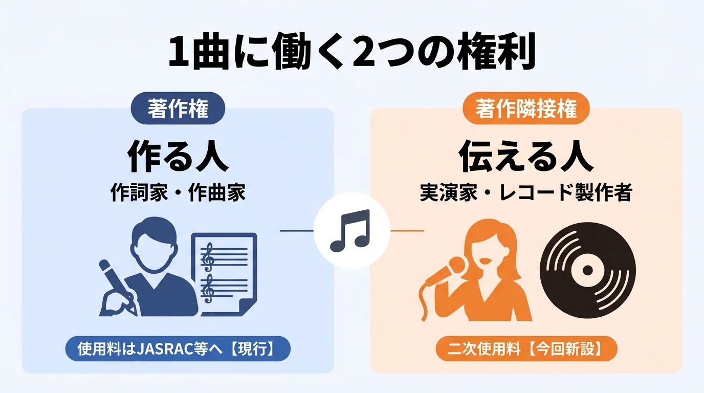 店舗BGMに関わる著作権と著作隣接権の2つの権利