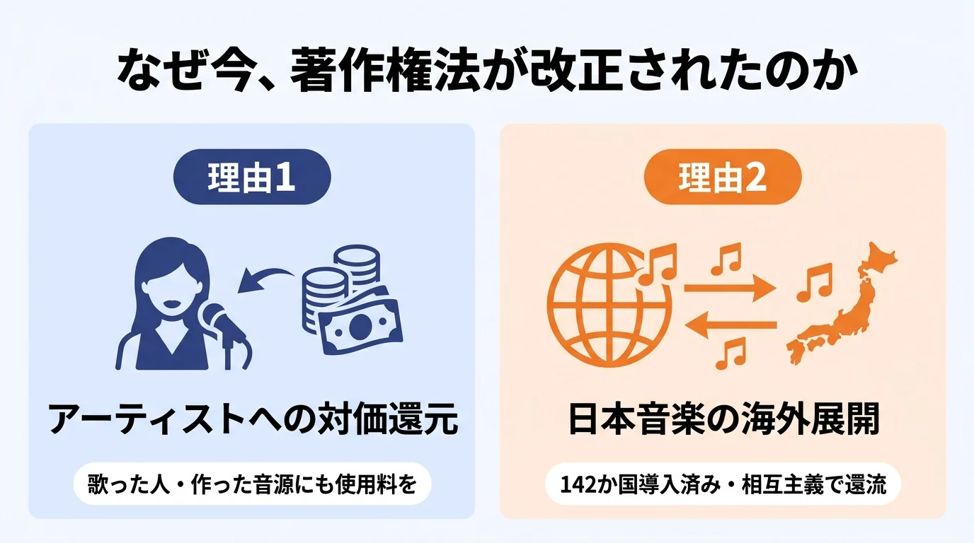 著作権法改正の2つの狙い（アーティストへの対価還元・日本音楽の海外展開）