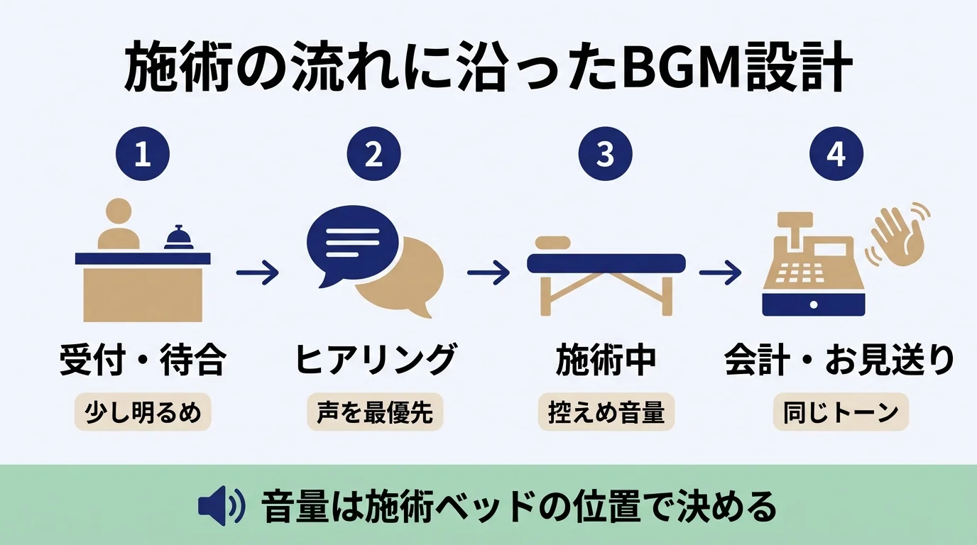 施術の流れに沿ったBGM設計
