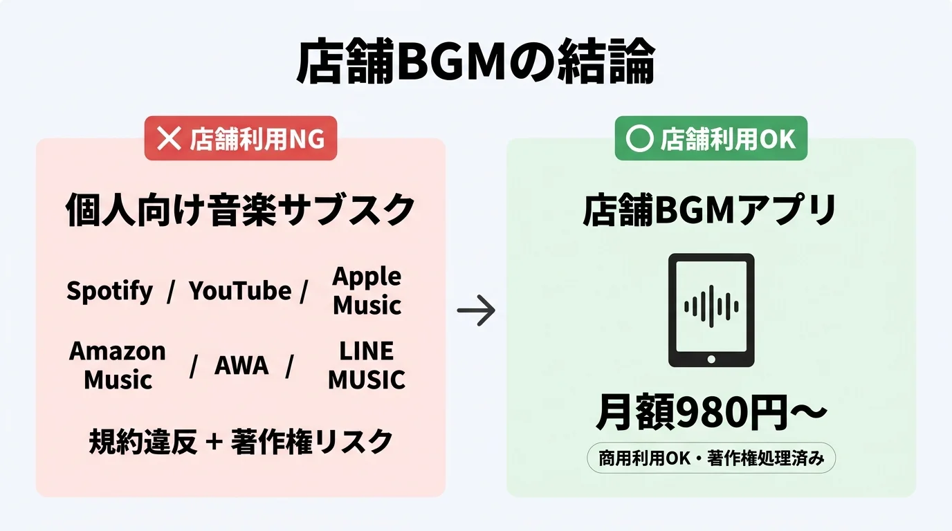 Spotify・YouTube・Apple Music・Amazon Musicなど個人向け音楽サブスクは店舗利用NG・代替はBGM Pro