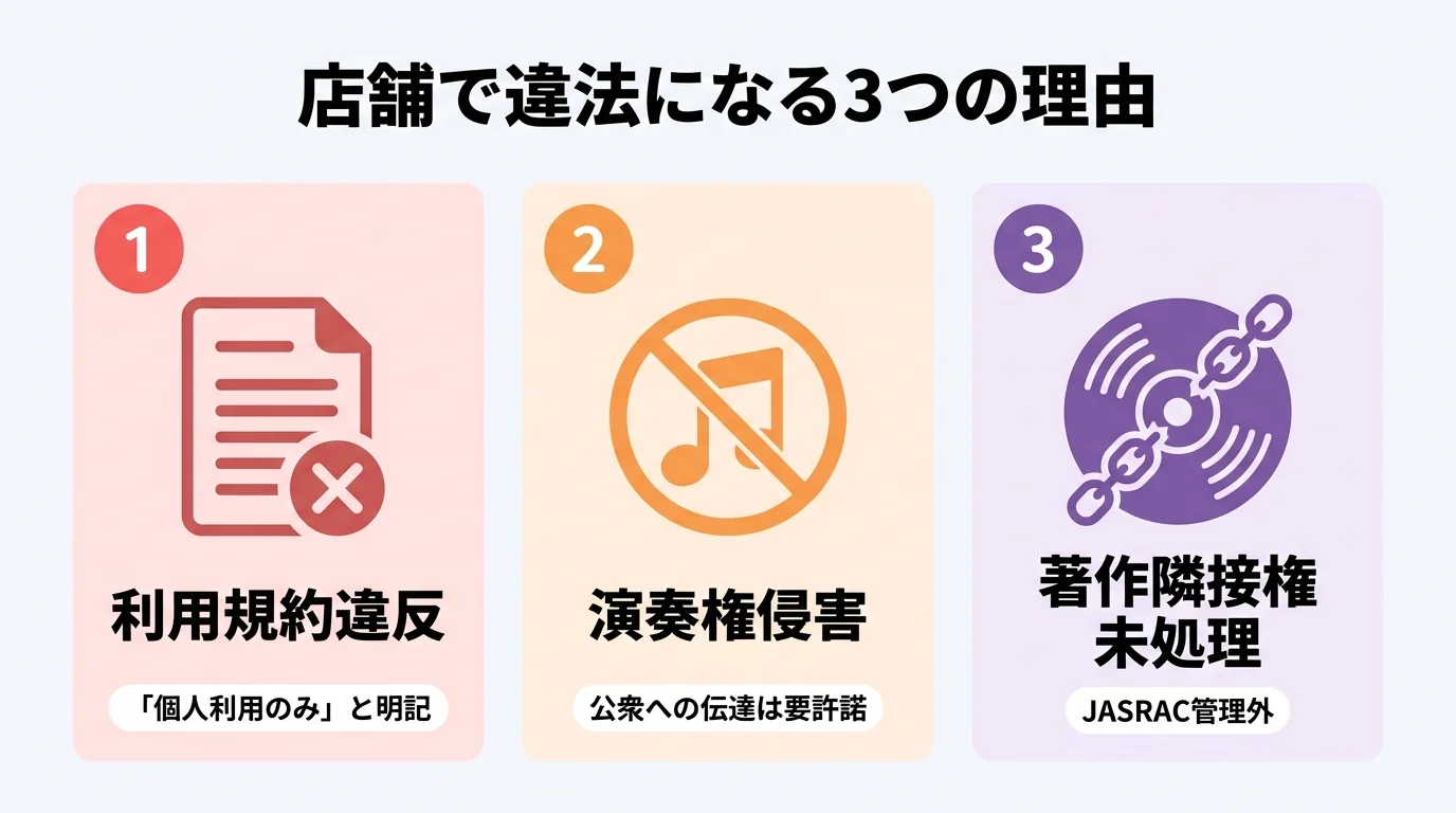 Spotify YouTube店舗利用が違法になる3つの理由｜利用規約違反・演奏権侵害・著作隣接権の未処理