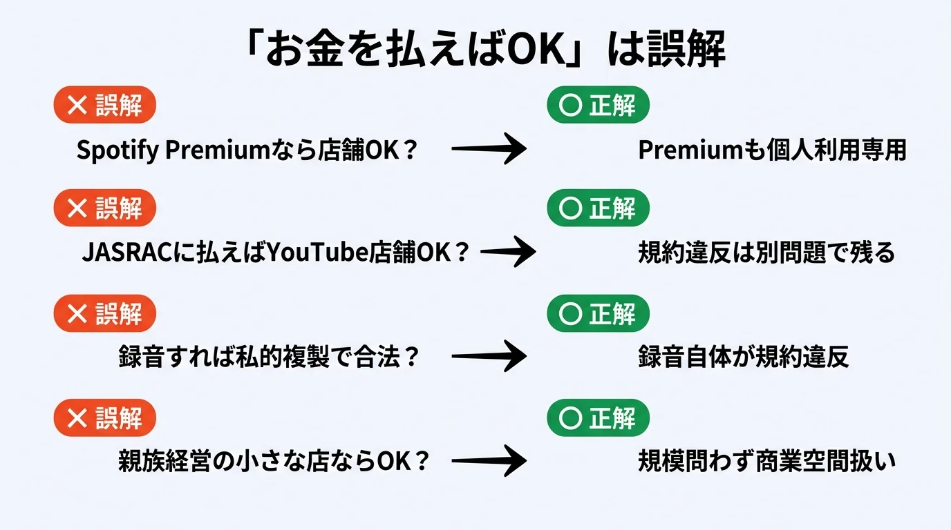 店舗BGM著作権の誤解解消FAQ｜Spotify Premium・YouTube Premium・録音はOK？