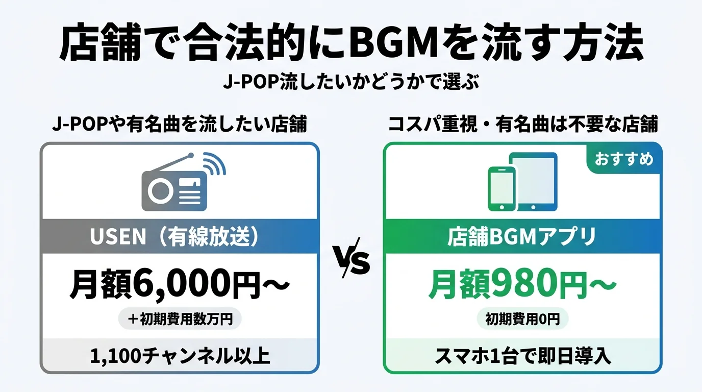 店舗で合法的にBGMを流す方法｜J-POP流したいならUSEN・コスパ重視なら店舗BGMアプリ
