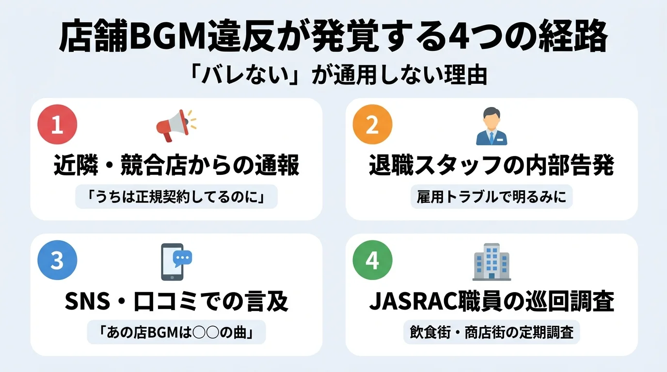 店舗BGM違反が発覚する4つの経路｜近隣通報・退職スタッフ告発・SNS口コミ・JASRAC巡回調査