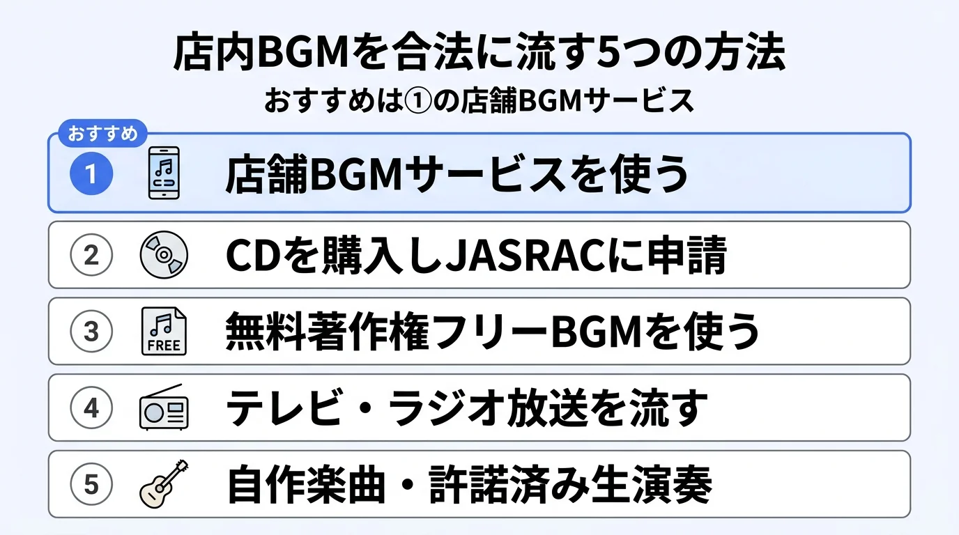 店内BGMを合法に流す5つの方法｜店舗BGMサービス・JASRAC申請・著作権フリーBGM・テレビラジオ・自作楽曲の比較