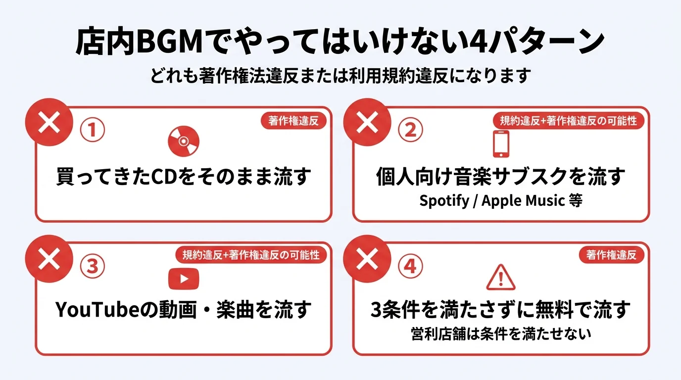店内BGMでやってはいけない4パターン｜CD直再生・個人サブスク・YouTube・非営利3条件の違反例