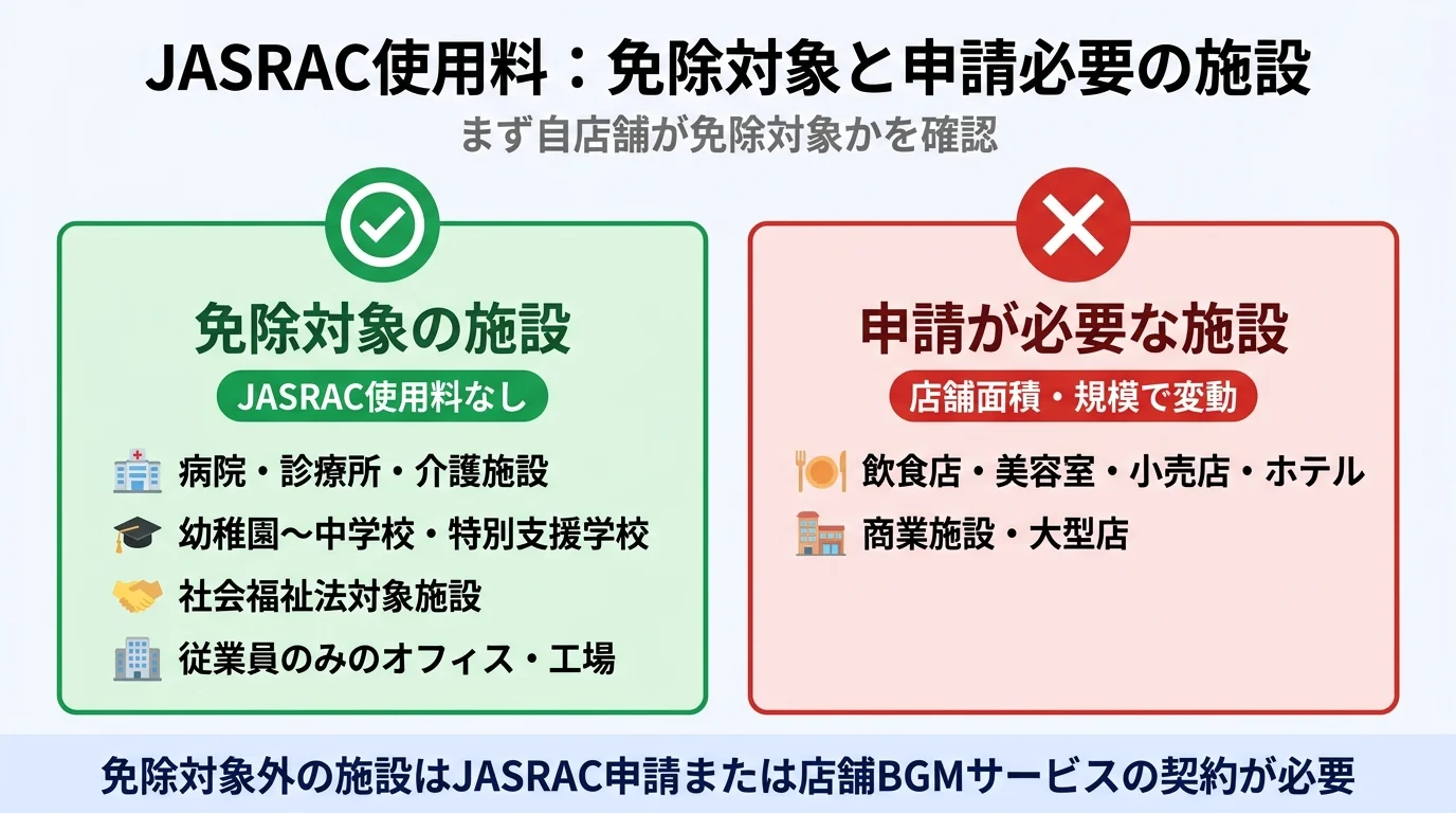 JASRAC使用料 免除対象施設と申請必要施設の早見表