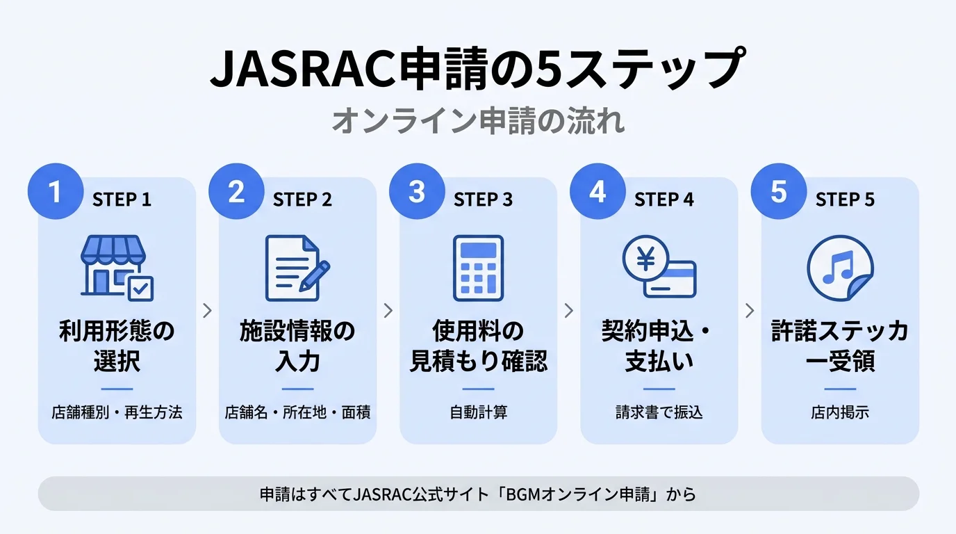 JASRAC申請の5ステップ｜利用形態選択・施設情報入力・見積確認・契約申込・許諾ステッカー受領
