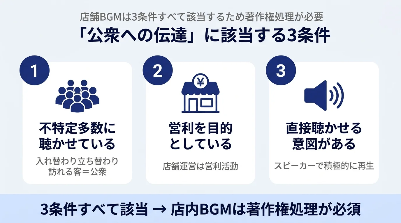 公衆への伝達に該当する3条件｜不特定多数・営利目的・直接聴かせる意図