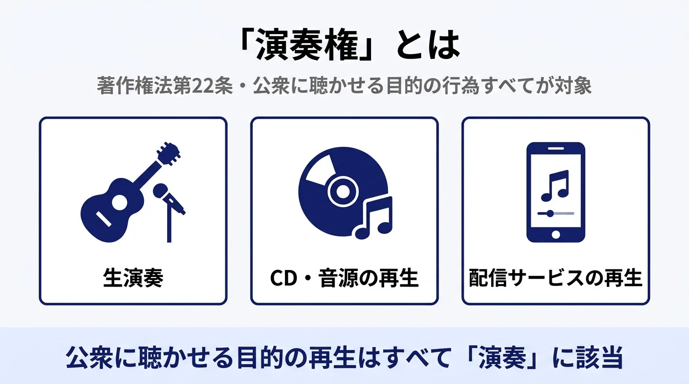 「演奏権」とは｜生演奏・CD/音源再生・配信サービス再生が対象