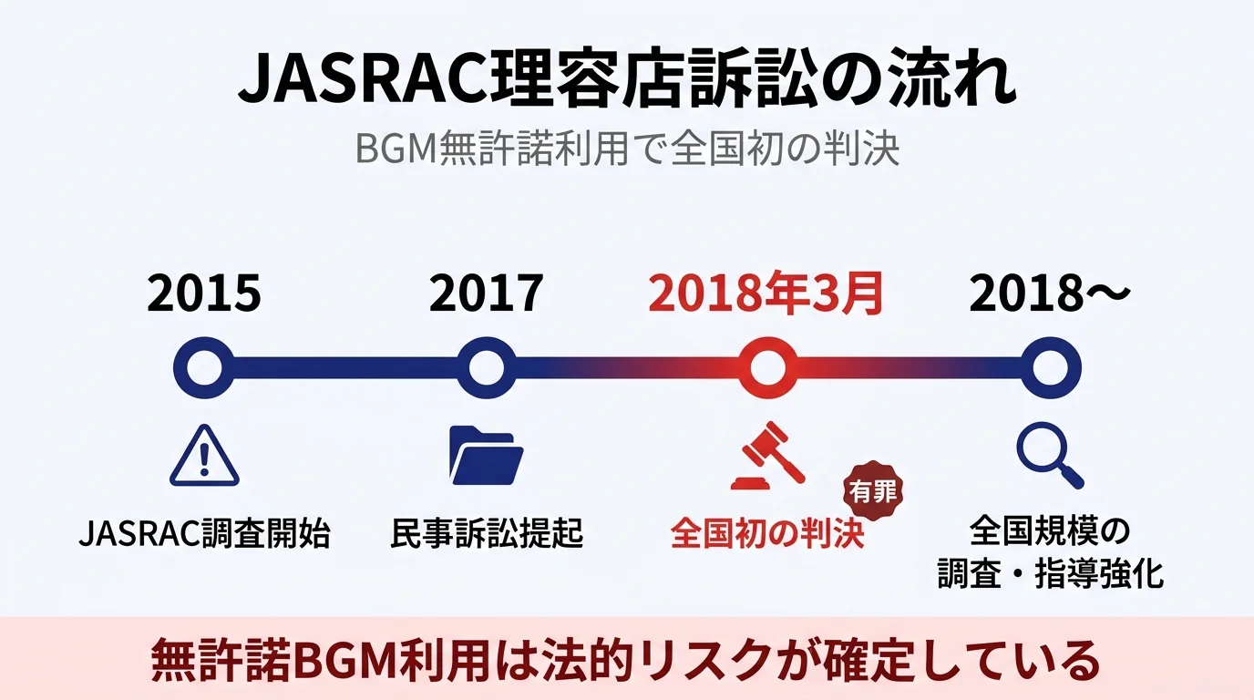 JASRAC理容店訴訟の流れ｜2015年調査開始から2018年全国初判決までのタイムライン