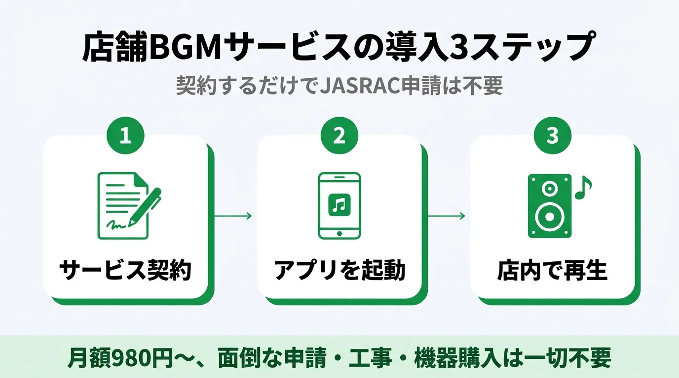 店舗BGMサービスの導入3ステップ｜契約→アプリ起動→店内で再生