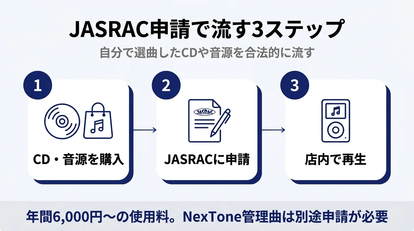 JASRAC申請で流す3ステップ｜CD購入→JASRACに申請→店内で再生