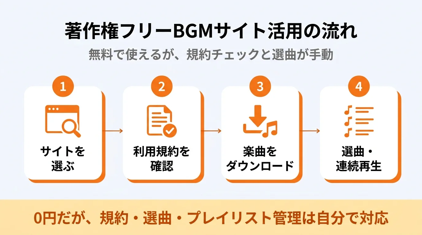 著作権フリーBGMサイト活用の流れ｜サイト選び・規約確認・ダウンロード・選曲