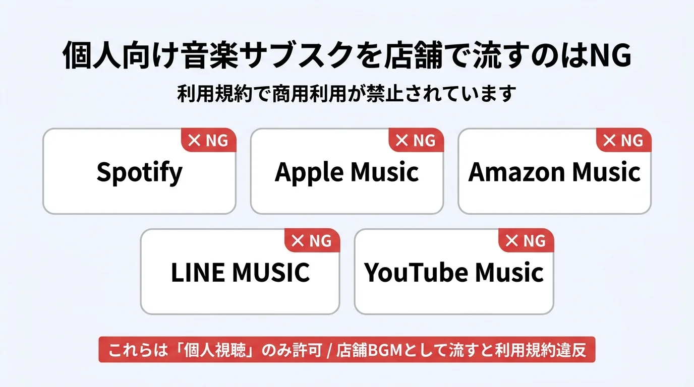 個人向けサブスク（Spotify・Apple Music・Amazon Music・LINE MUSIC・YouTube Music）は店舗で利用規約違反