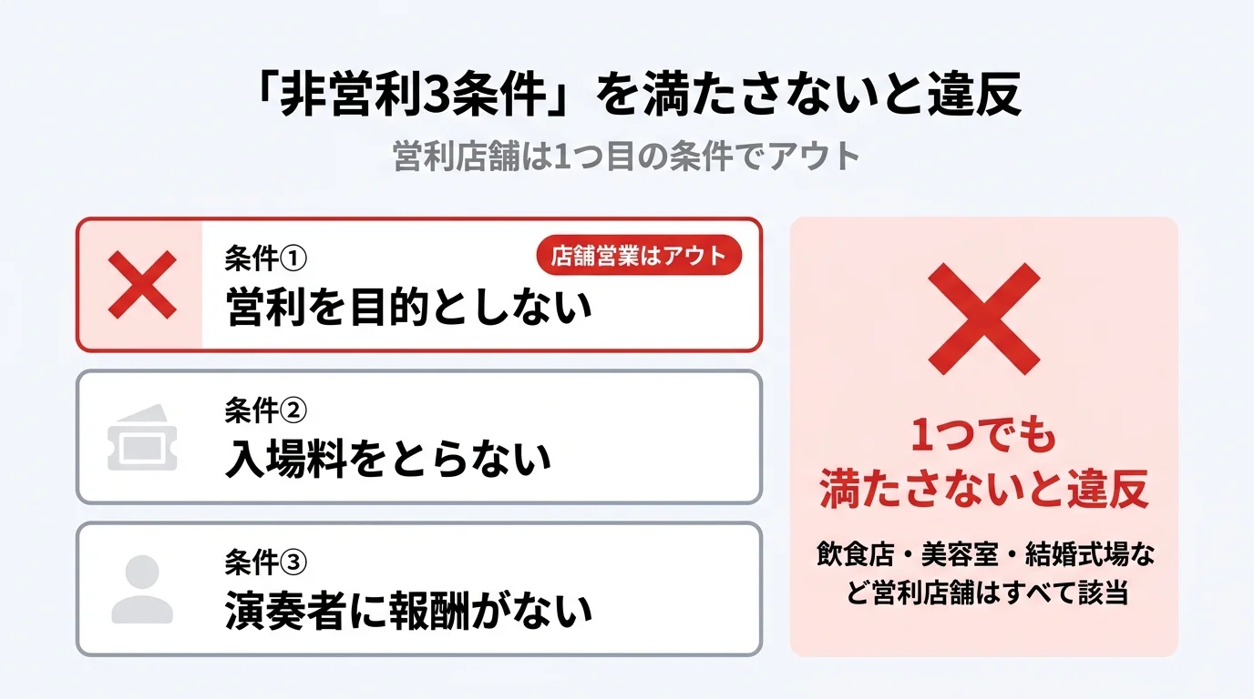 非営利3条件｜1つでも満たさないと違反・営利店舗は1つ目の条件でアウト