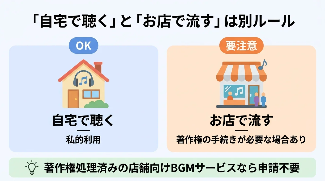 「自宅で聴く」と「お店で流す」の著作権ルールの違い
