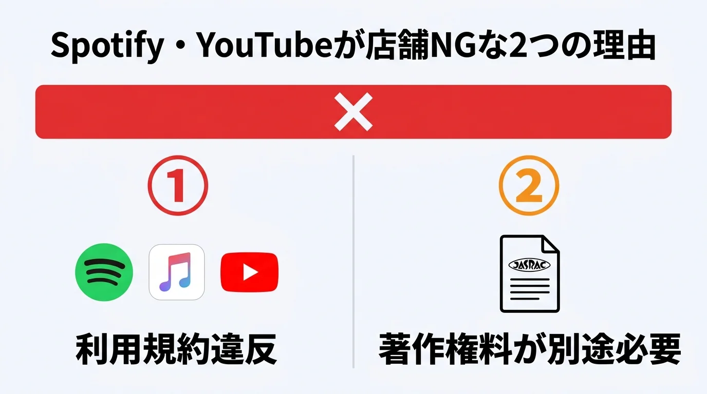 SpotifyやYouTubeが店舗BGMでNGな2つの理由