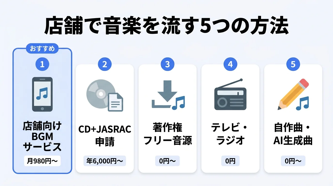 店舗で音楽を流す5つの方法の比較図