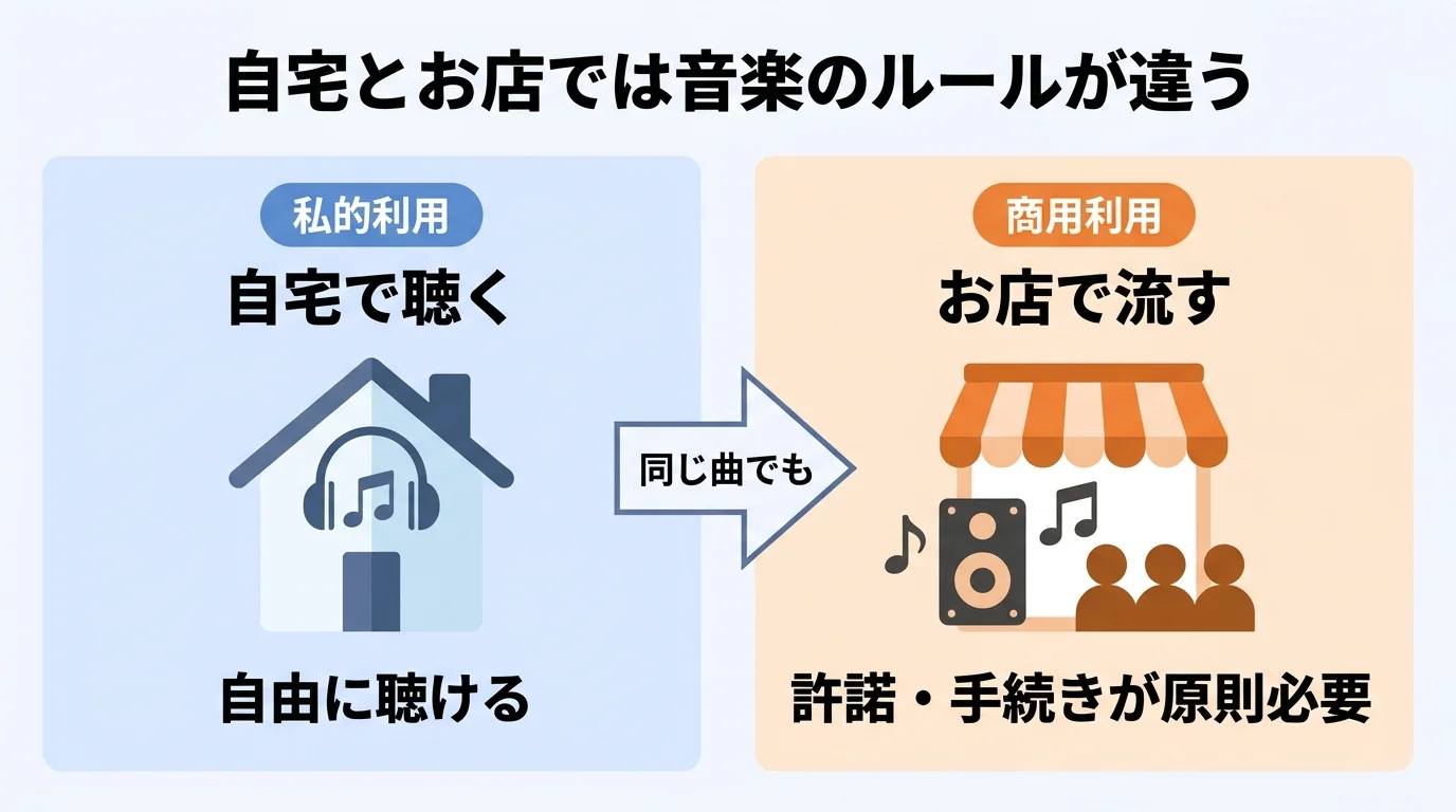 お店で音楽を流すときの著作権の基本構造