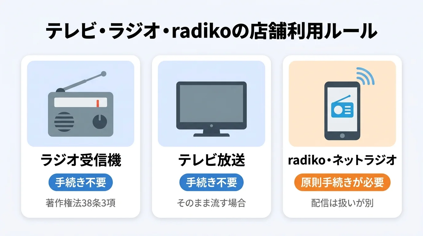 テレビ・ラジオ・radikoの店舗利用OK/NG早見図