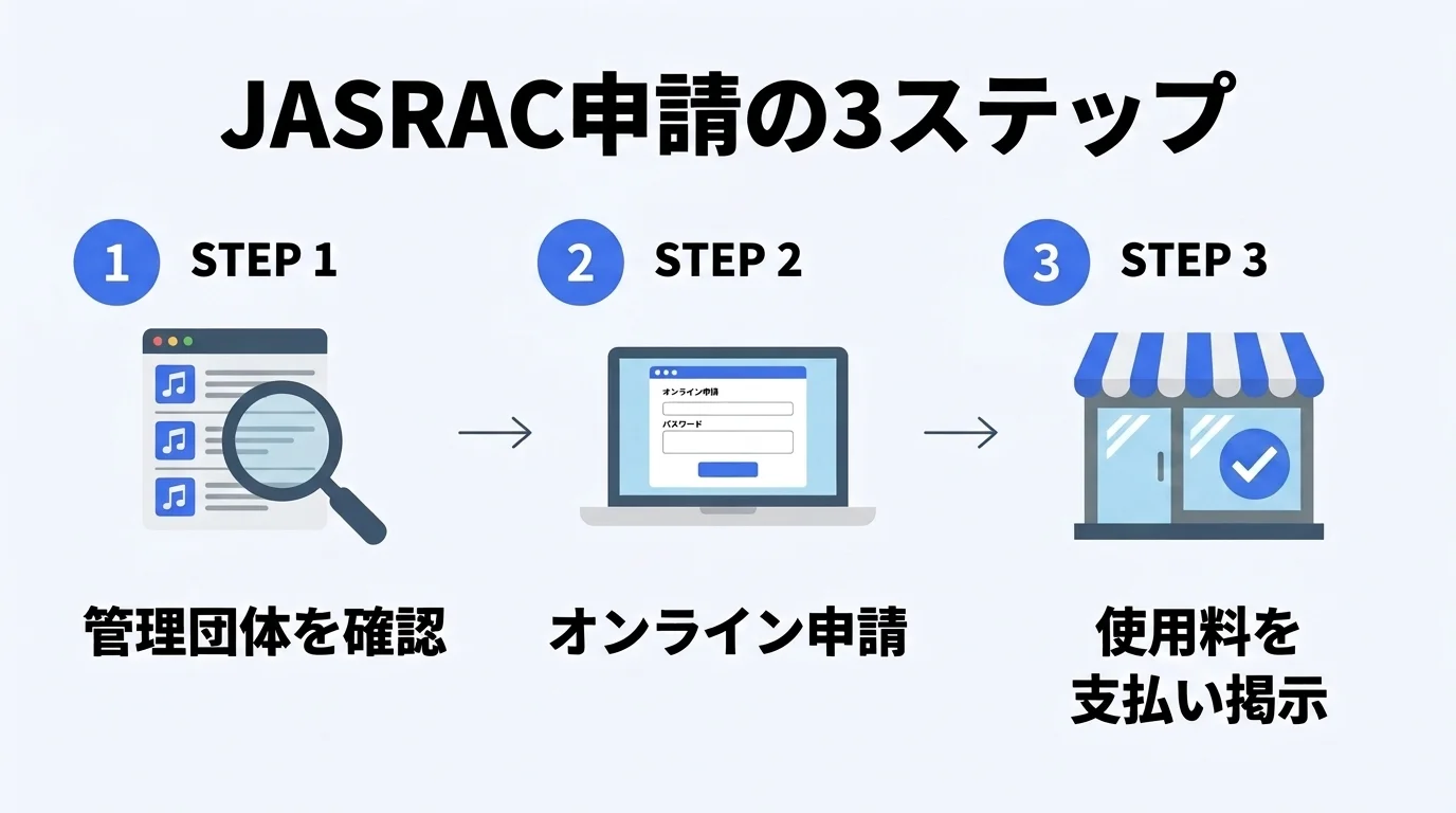 JASRAC申請の3ステップ|管理団体の確認・オンライン申請・使用料の支払いと掲示