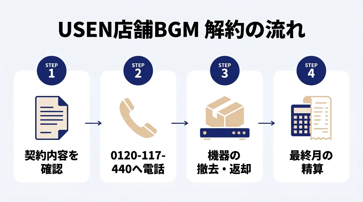 USEN店舗BGM解約の流れ4ステップ（契約確認・電話・機器返却・精算）