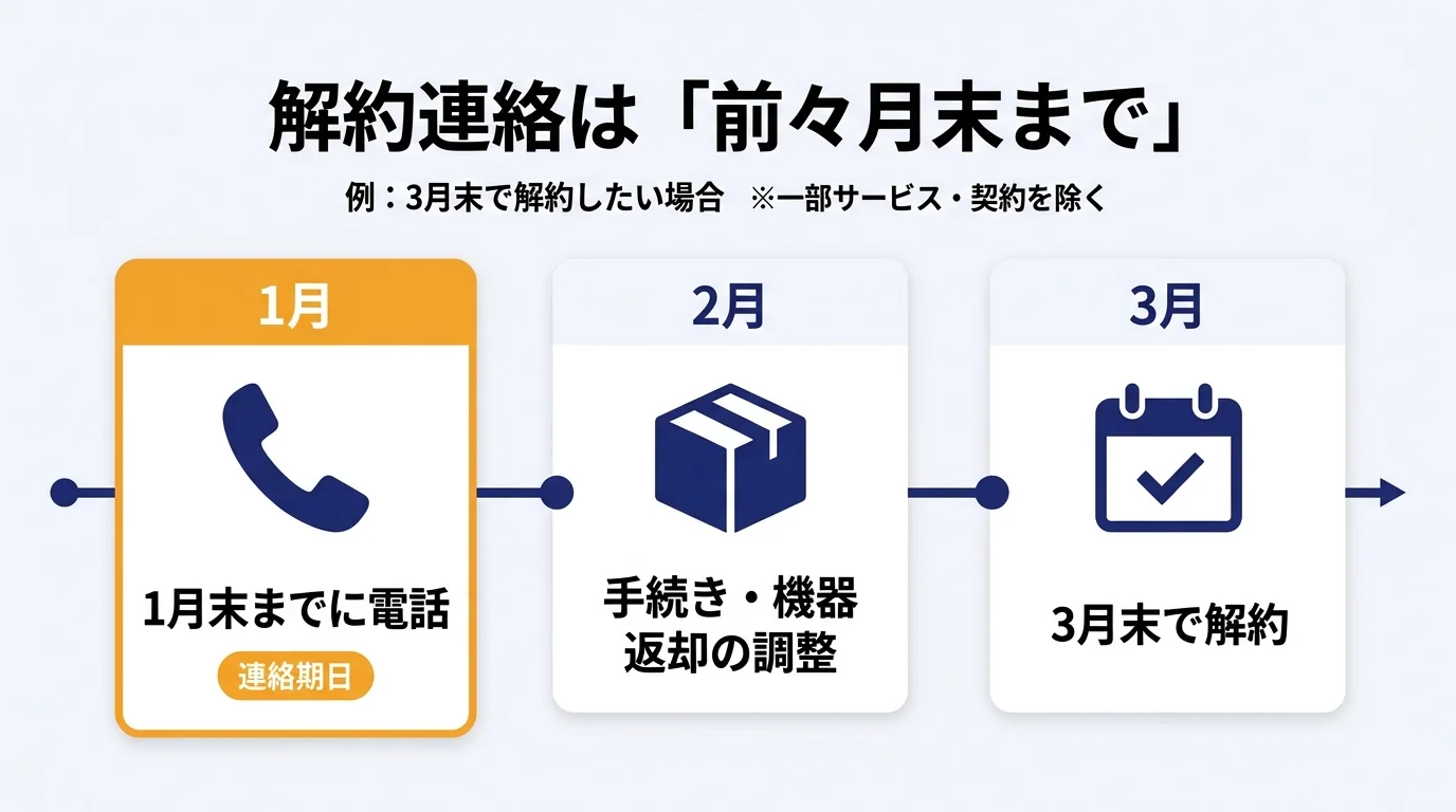 USEN解約の逆算スケジュール（3月末で解約したいなら1月末までに電話連絡）