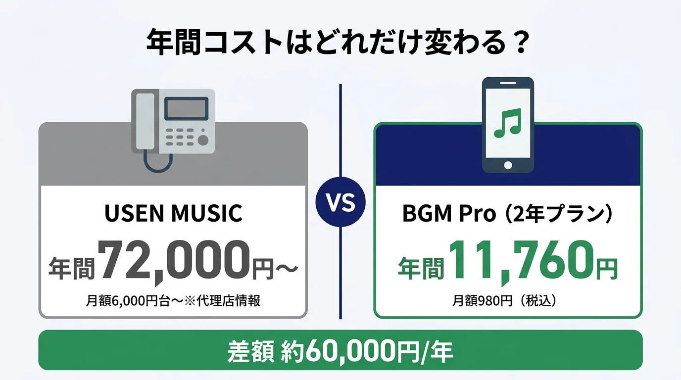 USEN MUSICとBGM Proの年間コスト比較（72,000円〜 vs 11,760円・差額約60,000円/年）