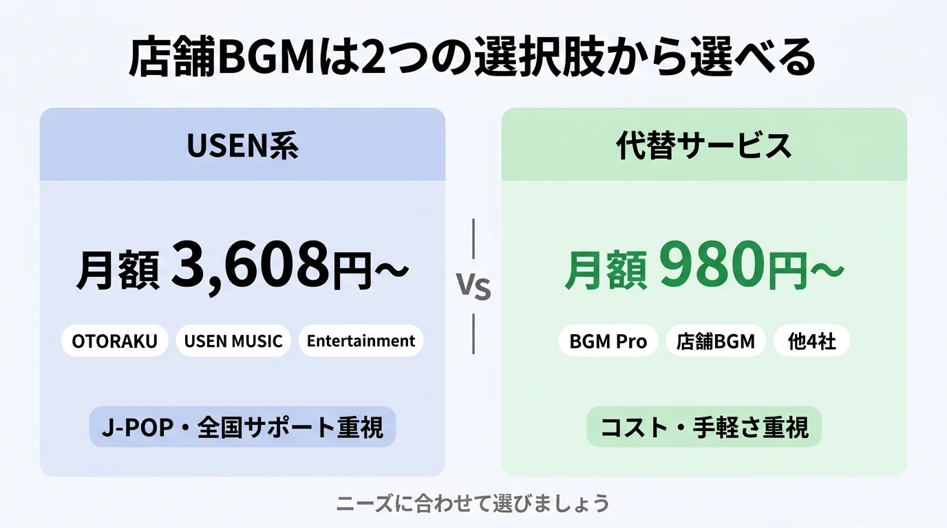 店舗BGMは2つの選択肢から選べる｜USEN系（3,608円〜）vs 代替サービス（980円〜）