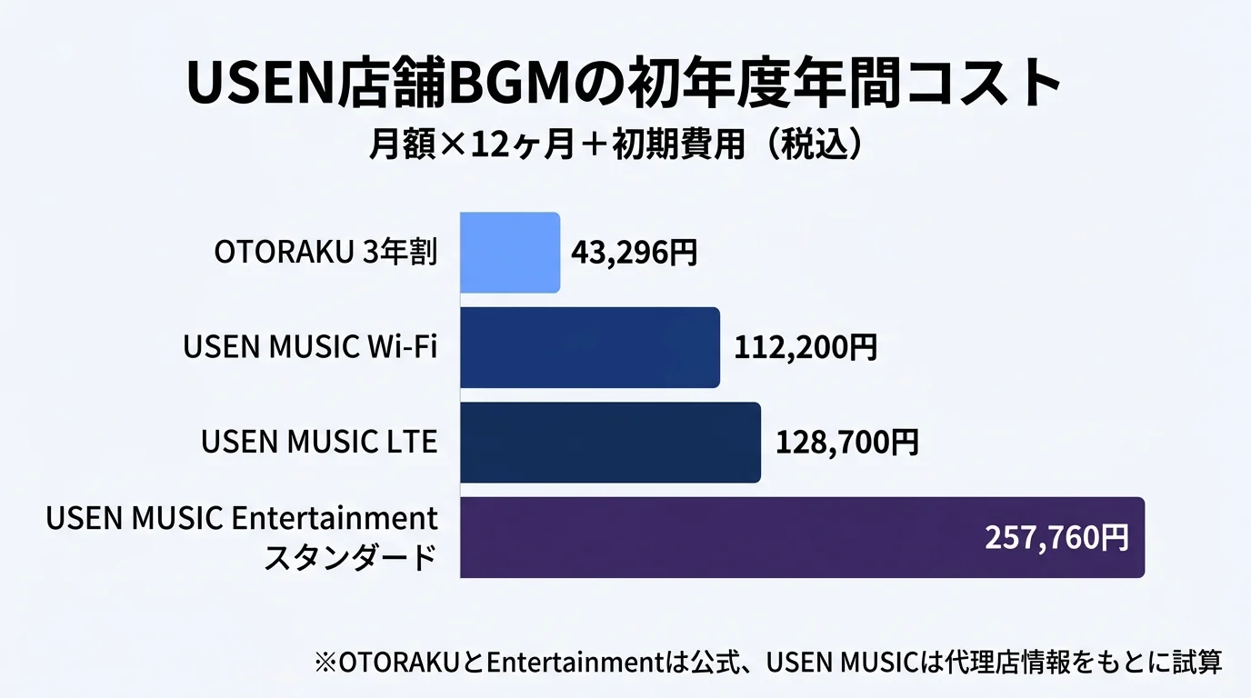 USEN店舗BGMの初年度年間コスト比較｜OTORAKU 43,296円〜・USEN MUSIC 112,200円〜・Entertainment 257,760円〜