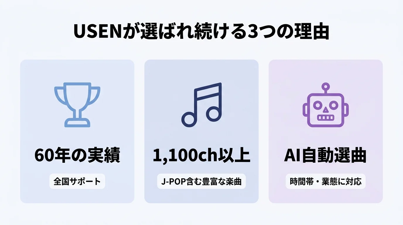 USENが選ばれ続ける3つの理由｜60年の実績・1,100チャンネル以上・AI自動選曲