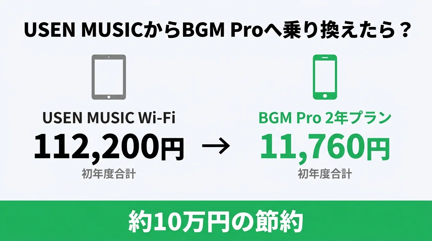 USEN MUSICからBGM Proへ乗り換えたら？初年度112,200円→11,760円で約10万円の節約