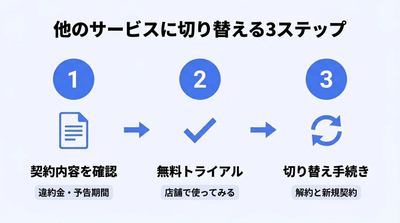 他のサービスに切り替える3ステップ｜契約内容を確認→無料トライアル→切り替え手続き