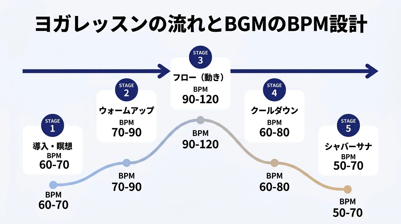 ヨガレッスンの流れとシーン別BPM早見表